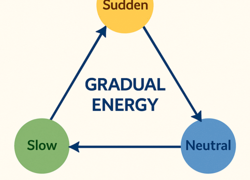 The Path of Gradual Energy: Balancing Sudden Sparks, Slow Growth, and Neutral Stability
