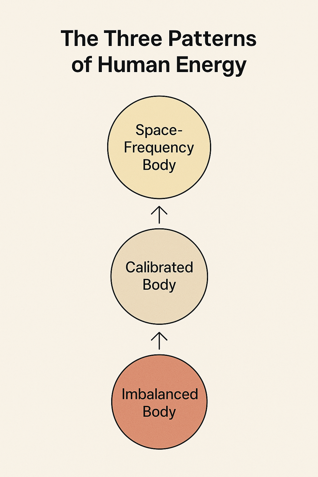 The Three Patterns of Human Energy: From Imbalance to Divine Frequency
